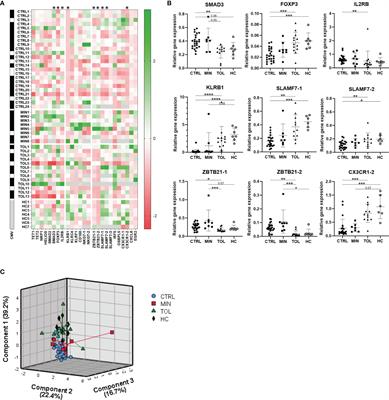 Current Tolerance-Associated Peripheral Blood Gene Expression Profiles After Liver Transplantation Are Influenced by Immunosuppressive Drugs and Prior Cytomegalovirus Infection